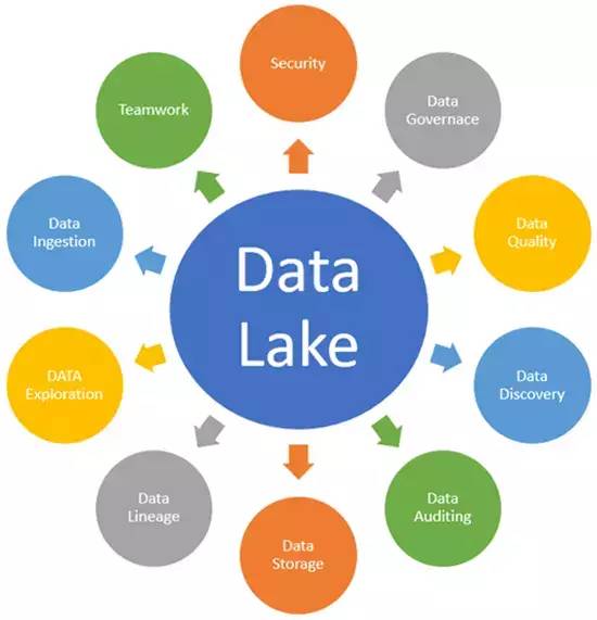 數據湖 劍指下一代數據處理服務的數據倉庫革新者