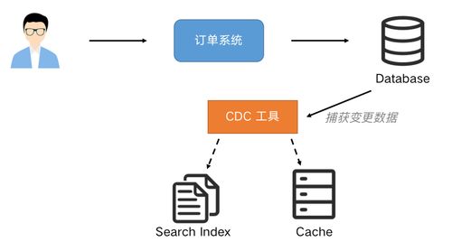 Flink SQL CDC 現代實時數據處理的終極武器